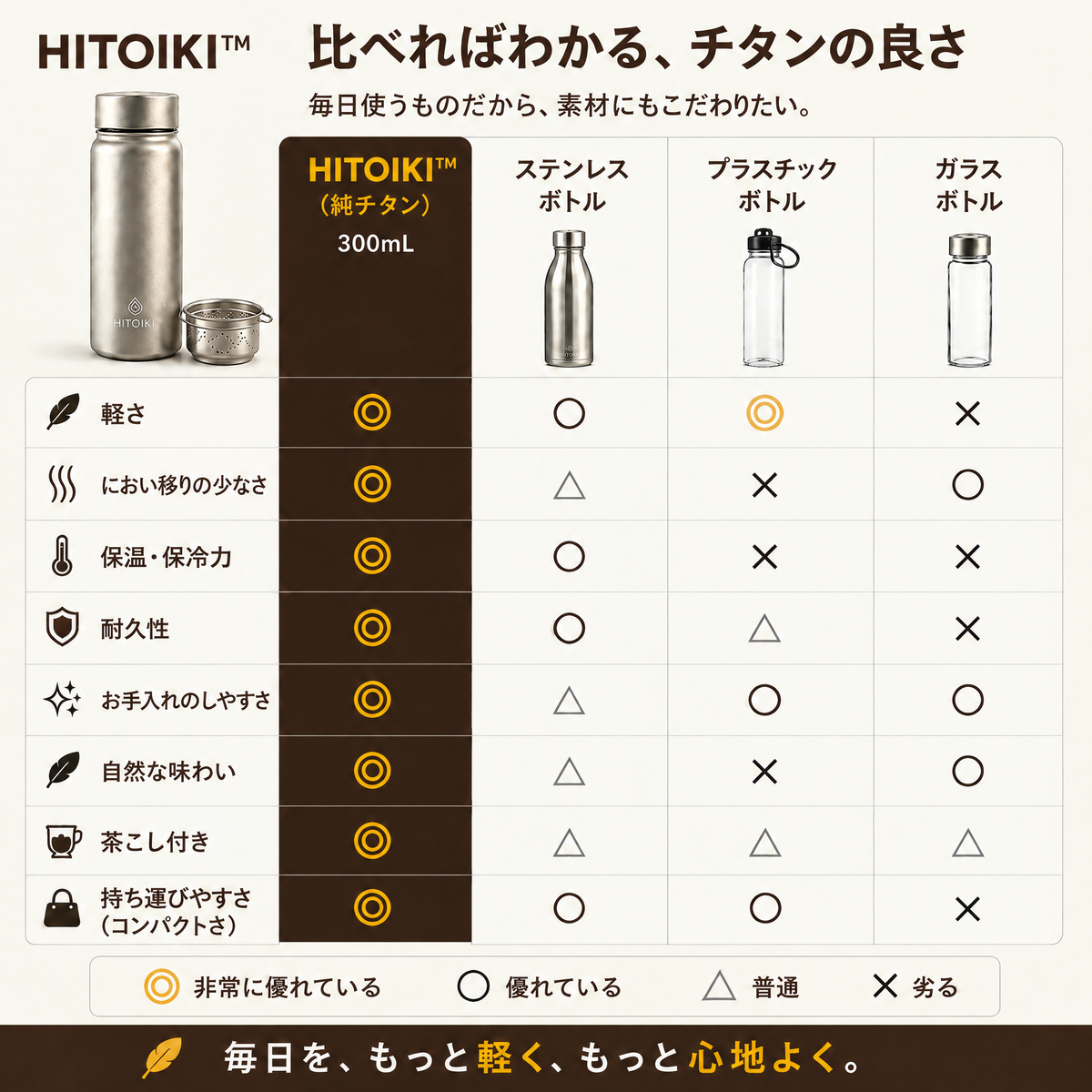HITOIKI™ 比較表
